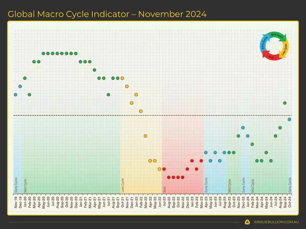 Global Macro Cycle Imdicator